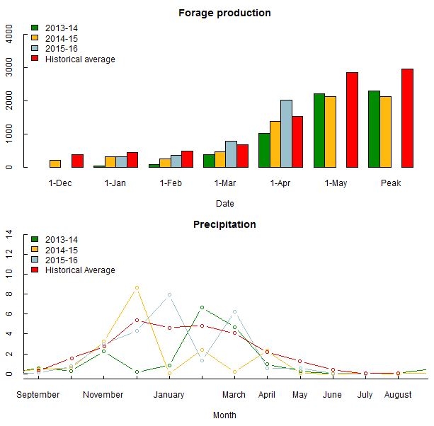 Production and Precip