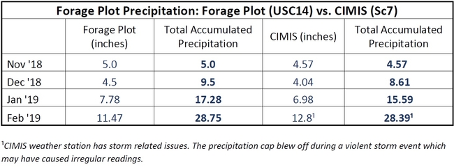 Forage Plot Precipitation Chart: SFREC vs. CIMIS - Through February 2019