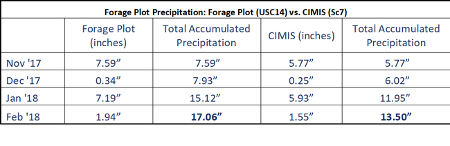 Differences in Forage Plot and CIMIS Station precipitation data.