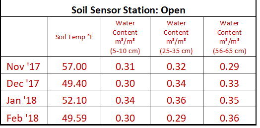 This table shows soils temperature and moisture levels under the open sky.