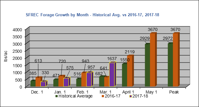 This shows a graphical display comparing forage production to this year to last year and historical averages.