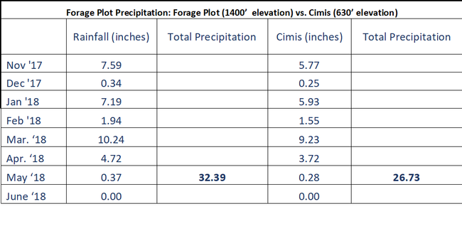 This table show precipitation totals in our forage plot