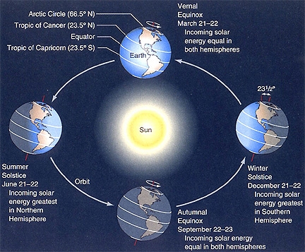 seasons solstice equinox NASA