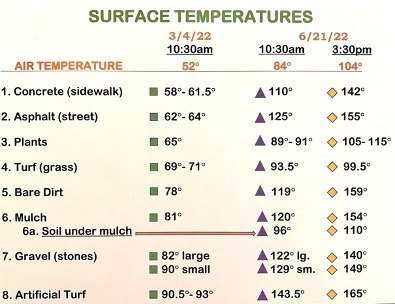 surface temperatures