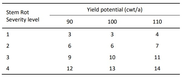 table showing severity ratings and the yield potential lost as severity increases