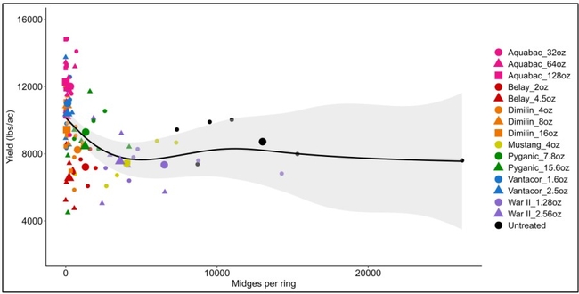 Graph showing the relationship between midge counts and yields and across treatment replicates.