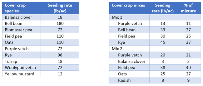 cc and seeding rates Tables 1 and 2