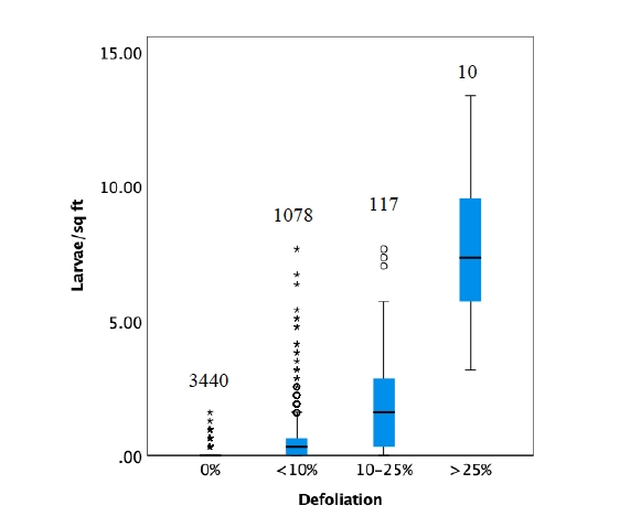 Defoliation vs density