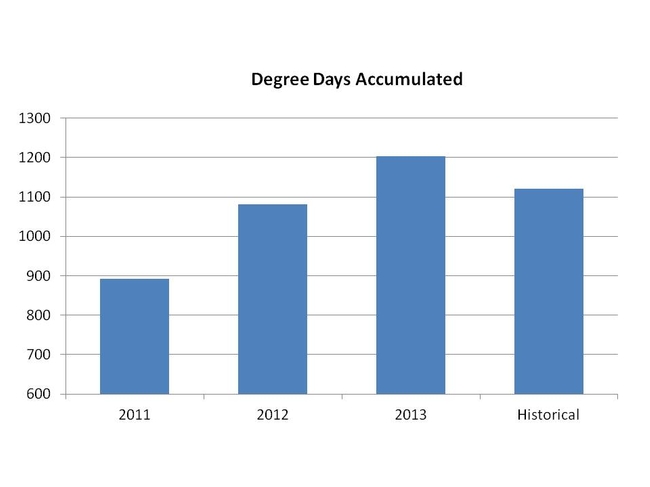 Degree days accumulated year