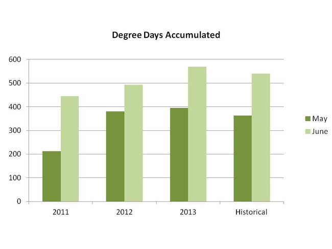 Degree days accumulated month