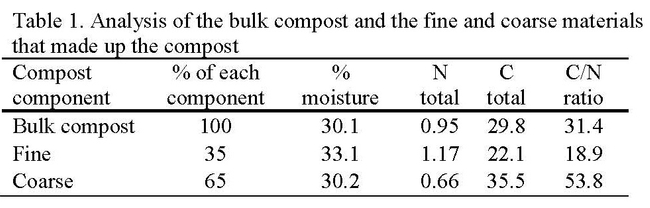 Table 1. Analysis of the bulk compost and the fine and coarse materials that made up the compost