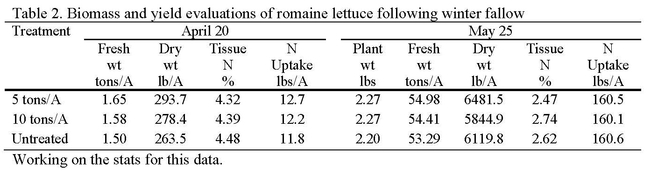 Table 2. Biomass and yield evaluations of romaine lettuce following winter fallow