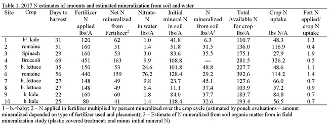 Table 1. 2017 N estimates of amounts and estimated mineralization from soil and water