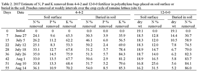 Table 2. 2017 Estimate of N, P and K removed from 4-4-2 and 12-0-0 fertilizer in polyethylene bags placed on soil surface or  buried in the soil. Pouches removed at weekly intervals over the crop cycle of romaine lettuce (site 6).