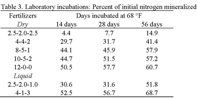 Table 3. Laboratory incubations: Percent of initial nitrogen mineralized
