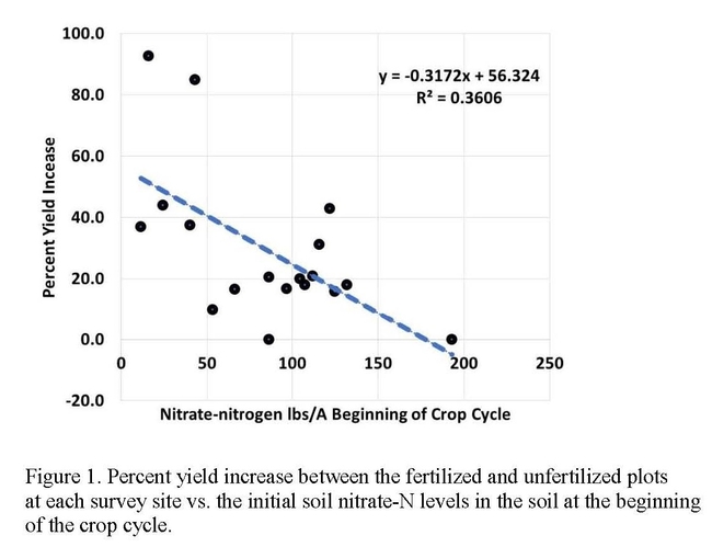 Figure 1. Percent yield increase between the fertilized and unfertilized plotsat each survey site vs. the initial soil nitrate-N levels in the soil at the beginningof the crop cycle.