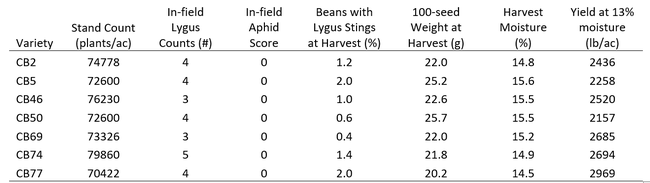 Table 1. 2023 Blackeye Bean Variety Evaluation Results
