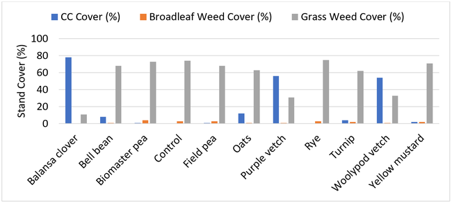 Figure 2. Cover crop and weed cover at the end of the cover crop season (3/18/2024).