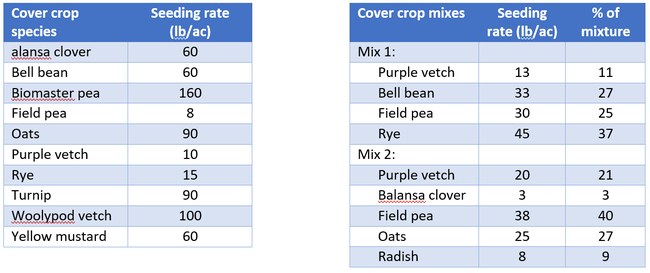 2024-5-6 Cover crop Tables 1 and 2