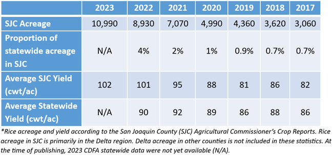 2024-11-18 Delta Rice Recap Table 1