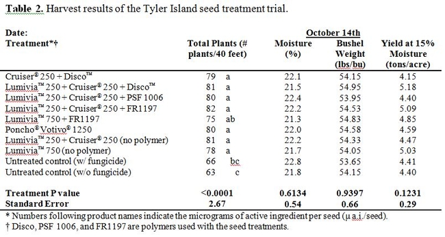 Wireworm Table 2