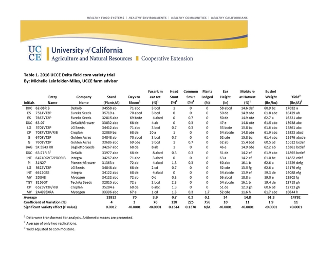 Table 1. 2016 UCCE Field Corn Variety Trial Results