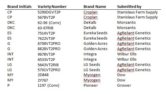 2017-7-24 Table 1. Field Corn Variety Trial Update