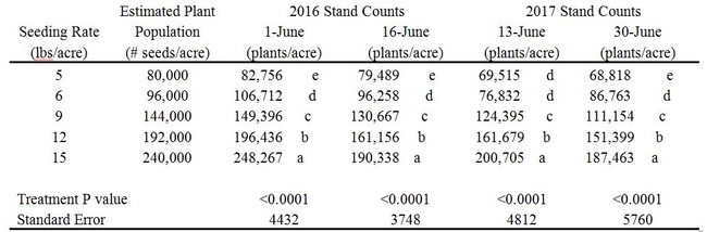 Table 1. Plant establishment characteristics of the 2016 and 2017 UCCE Delta sorghum seeding rate trial.