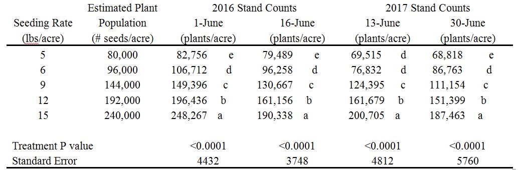 John Deere 7000 Corn Planter Seed Population Chart