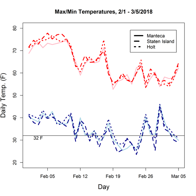 Fig. 2 Recent temperature data from three San Joaquin County CIMIS stations
