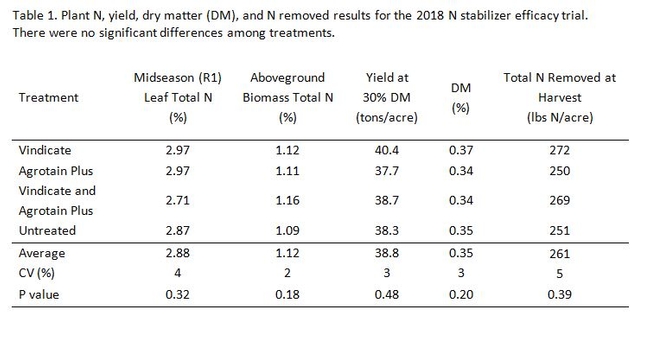 2019-2-27 Corn N Stabilizer Trial Table 1