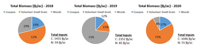 2021-2-17 Fig. 2 Total Biomass