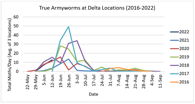 2022-6-15 2022 Delta Rice Armyworm Monitoring Figure 1