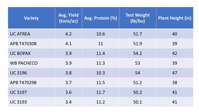 Variety trial results tables for blog triticale table