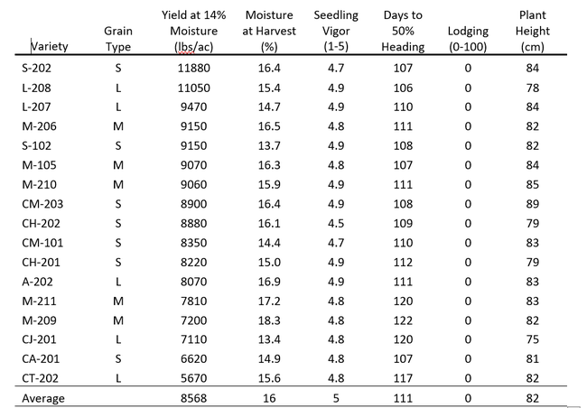 2023-2-17 Table 1 Rice Variety Trial Results