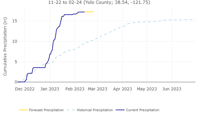 Figure 2. Seasonal precipitation (Yolo County, 11-22-2022 to 2-15-2023).