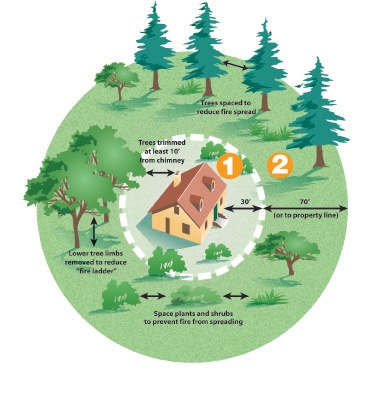 fire space defensible cal hazard zone reduction structure guidelines feet landscaping extends create blogs safety safe credit resistant wildfire ucanr