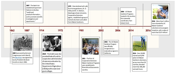 UCMG Timeline
