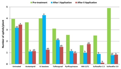 2012 Broccoli aphid trial graphs-Pre and each spray-All aphids