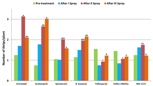 2012 Lettuce Thrips Trial graph-Pre and Each spray