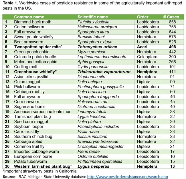 Table 1 Resistance cases of arthropods
