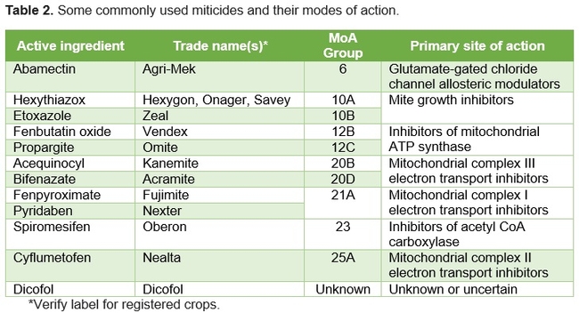 Table 2 Miticides and MoA