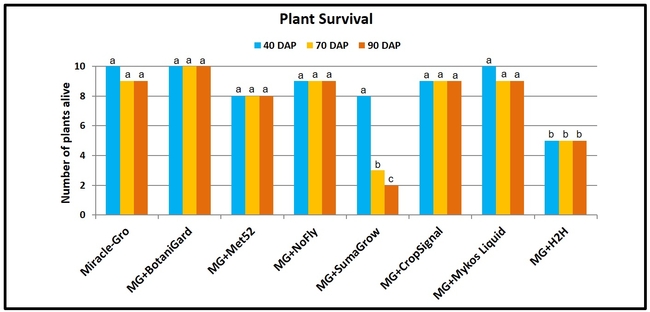 Plant survival-Surendra Dara