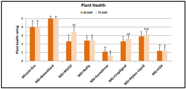 Plant health-Surendra Dara