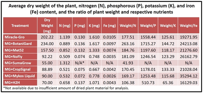 Biomass and nutrient absorption-Surendra Dara