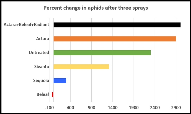Celeriac-aphids-percent change graph