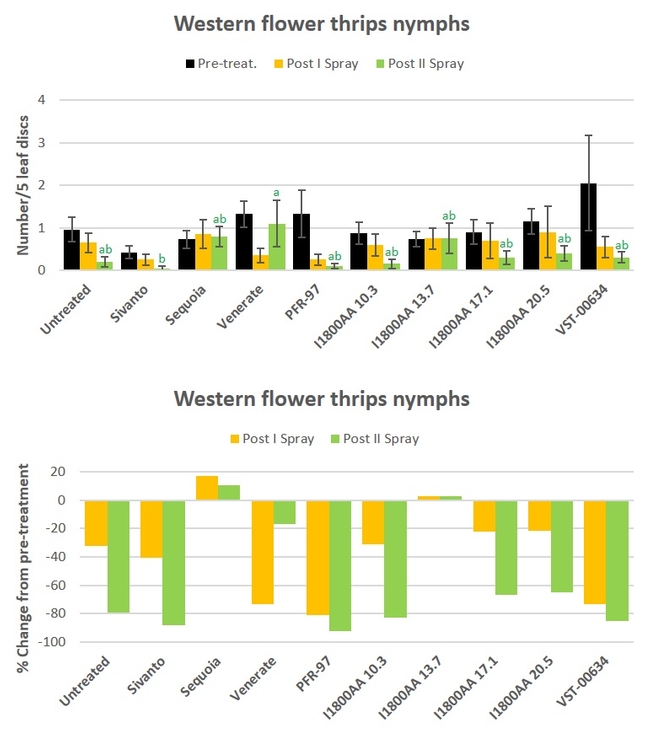 Fig. 2 Western flower thrips counts
