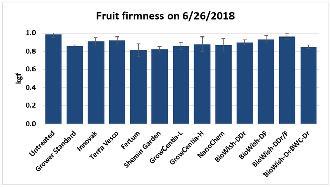 Fruit firmness