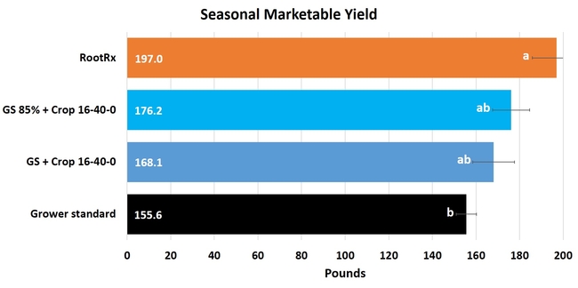 Seasonal yield