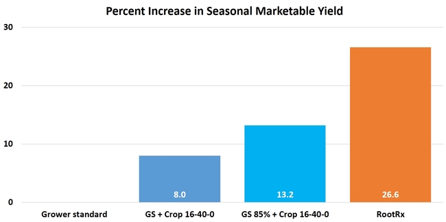 Percent change in yield